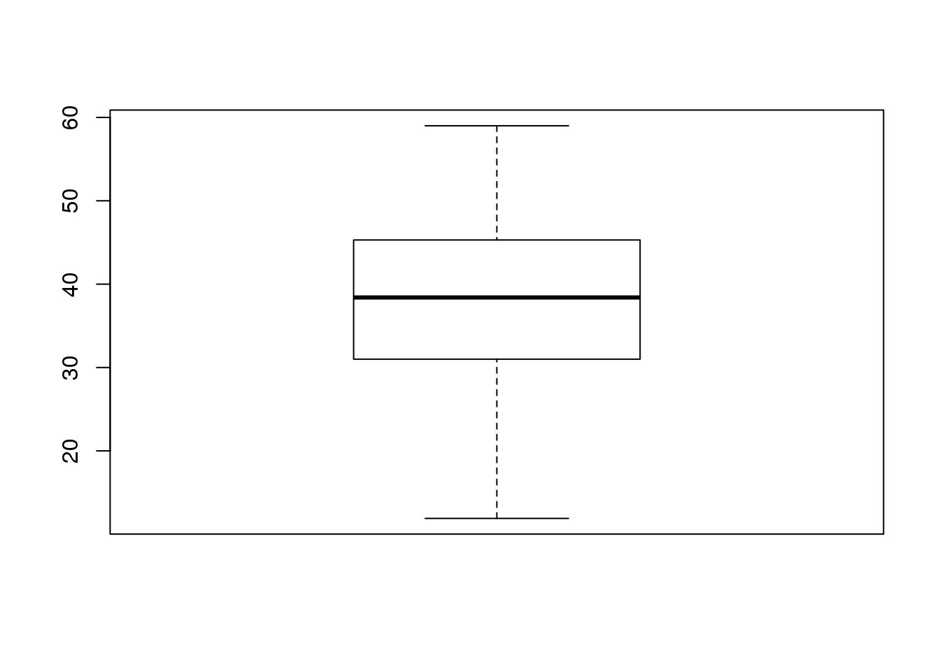 Box-plot grafiks vienam mainīgajam