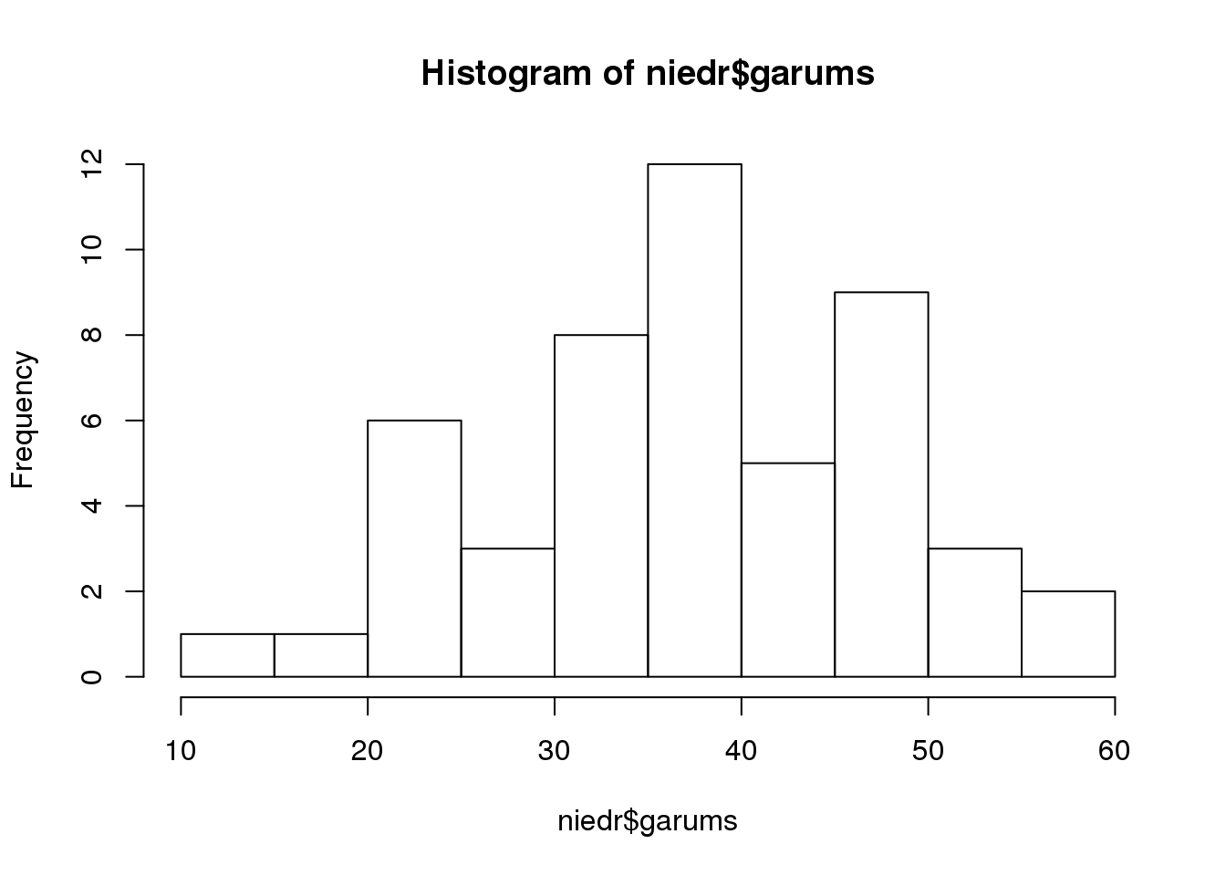 Pazīmes niedru lapu garums histogramma